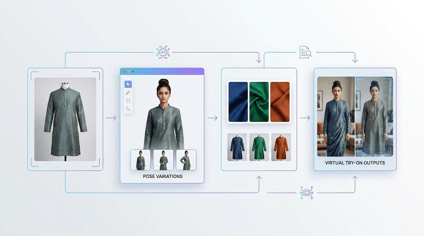 Fashion workflow illustration showing a garment photo transformed into AI model images, pose variations, recolor versions, and virtual try-on outputs